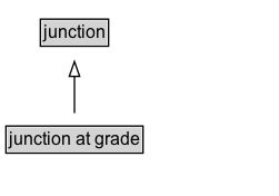 junction at grade Diagram